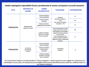 tabella riepilogativa imponibilità fiscale e previdenziale di somme corrisposte in accordi transattivi