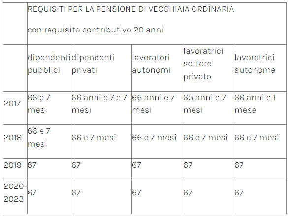 Pensione Di Vecchiaia Ordinaria